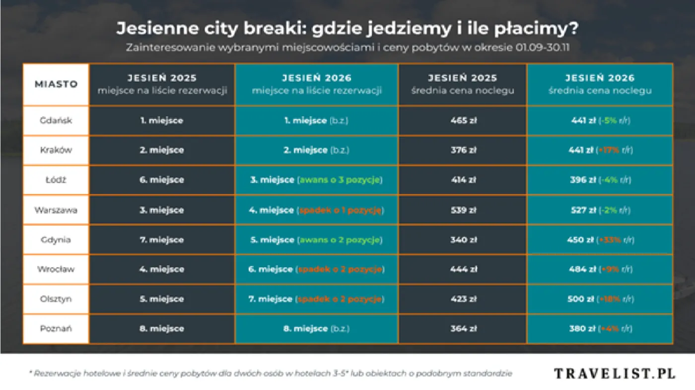 Ceny city break jesień