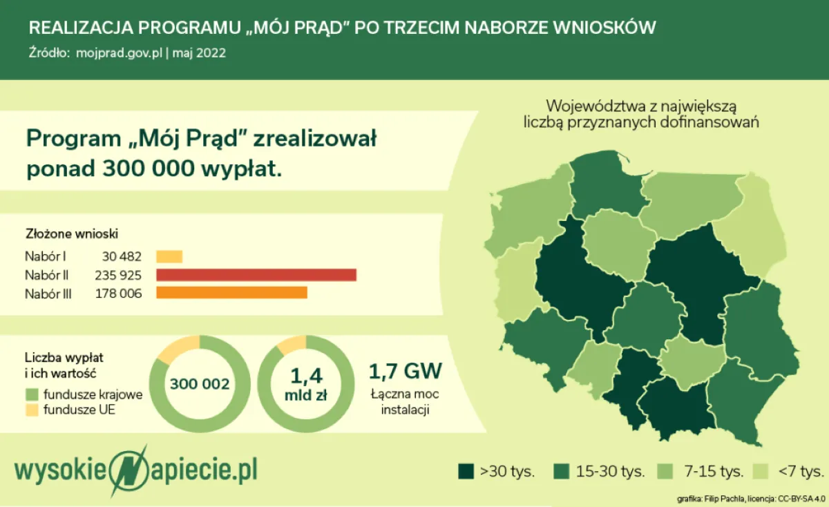 Naród przerzuca się z „Mojego prądu” na pompy ciepła