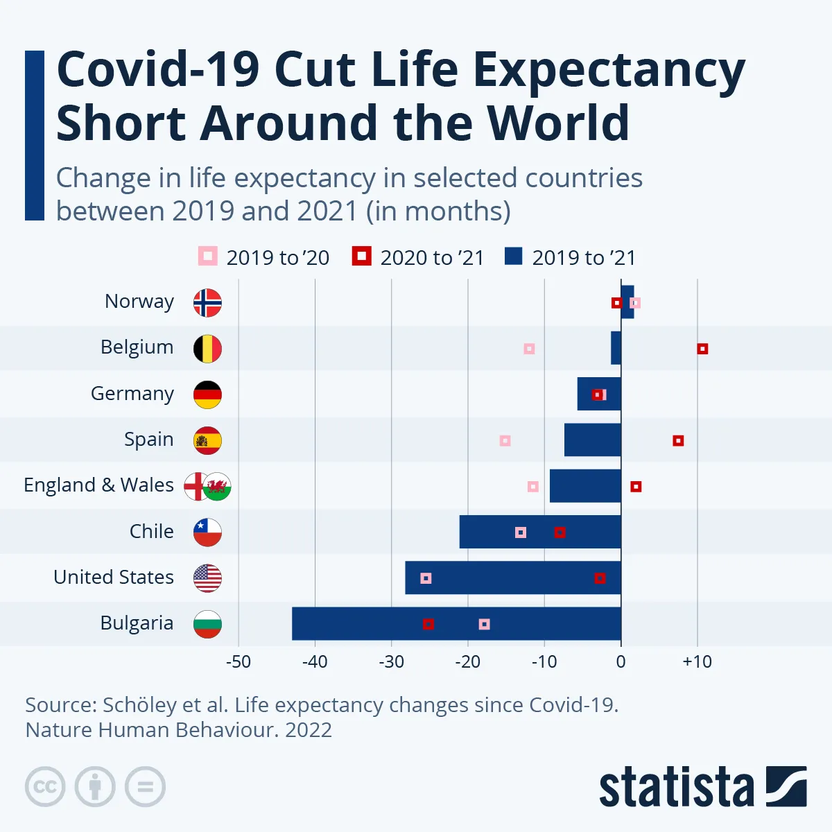 Od wybuchu pandemii żyjemy krócej. Przede wszystkim w Europie Śr.-Wsch.