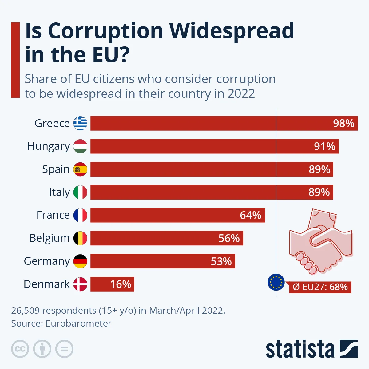 Czy korupcja jest powszechna w UE? To zależy od odpowiadającego na to pytanie