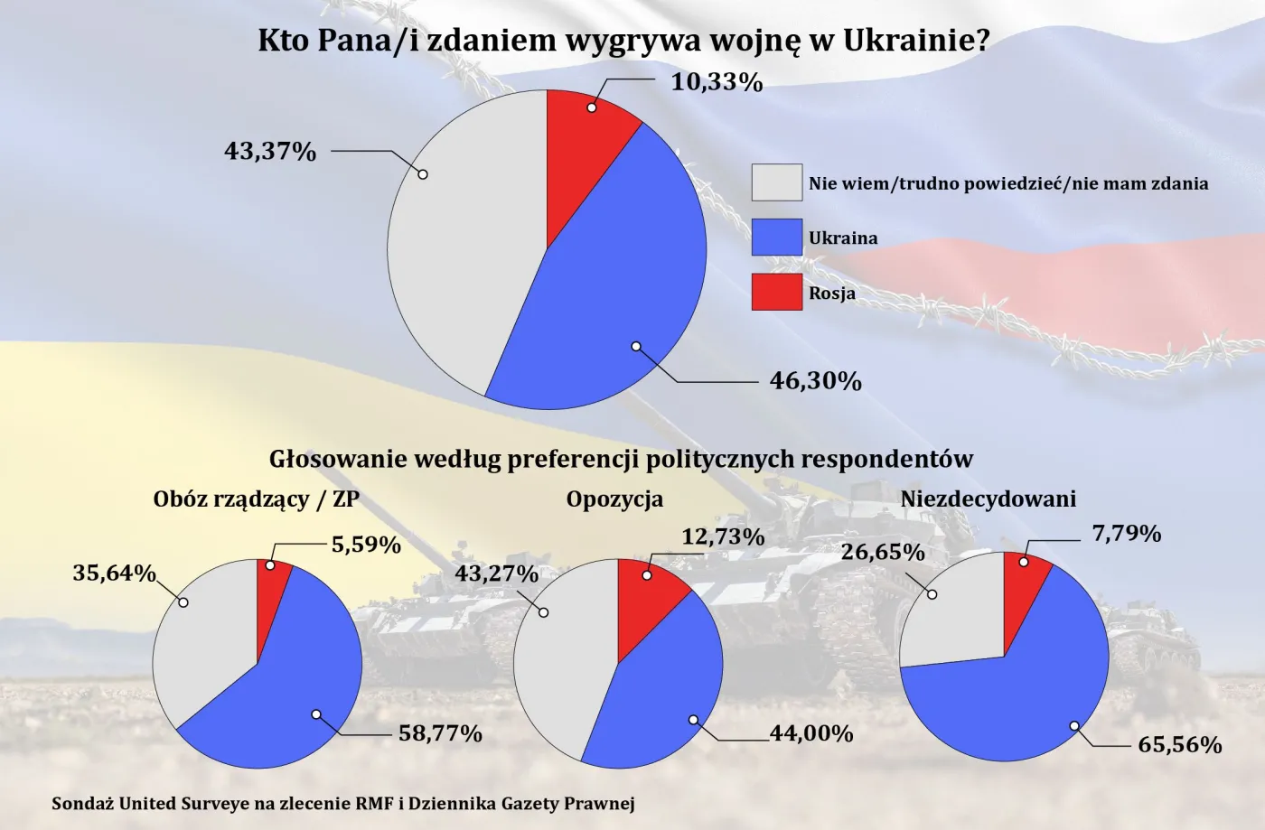 Kto wygra wojnę w Ukrainie? Oto, co myślą Polacy [SONDAŻ]
