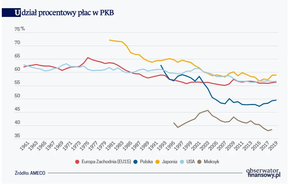 Udział procentowy płac w PKB