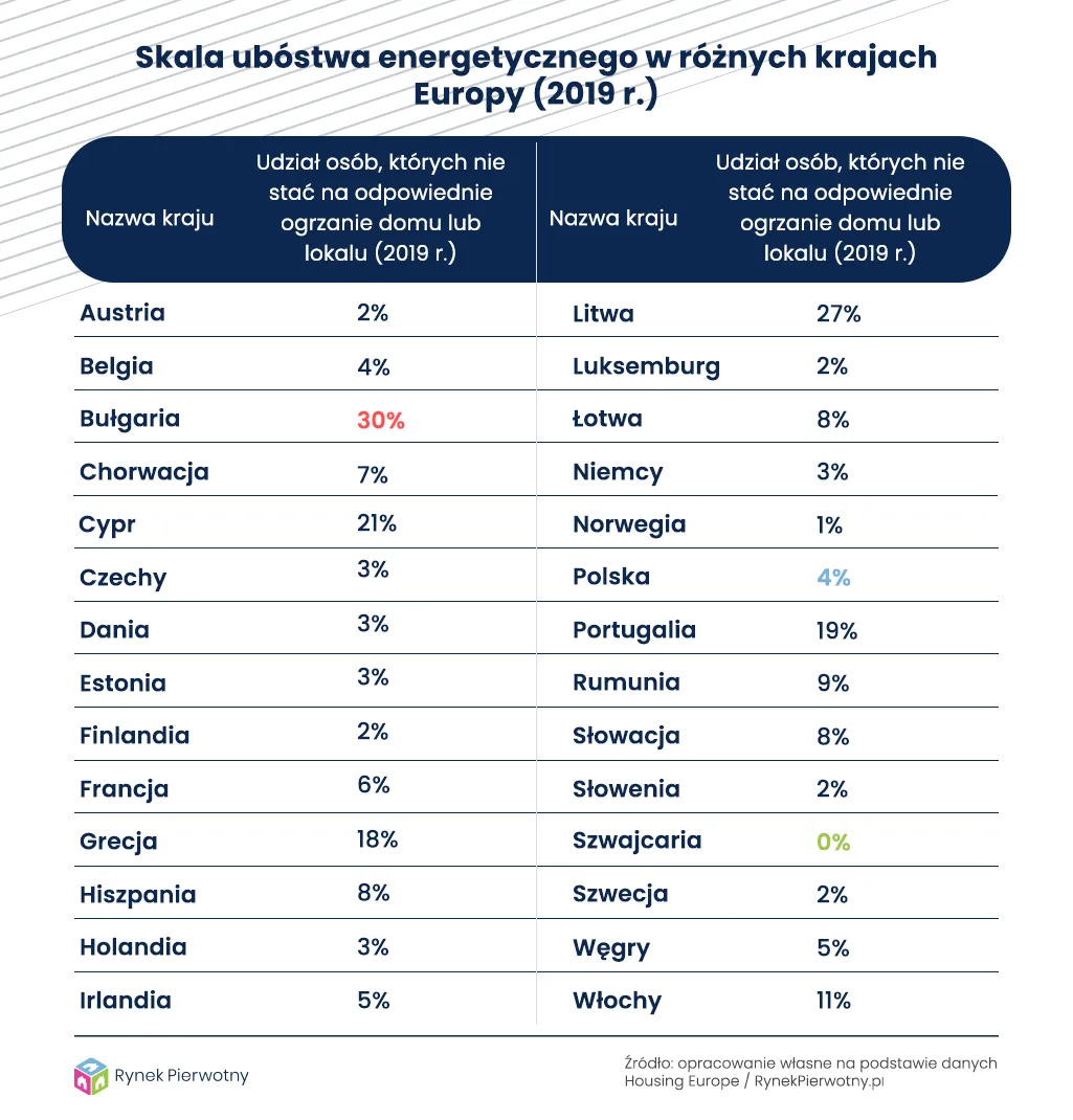 Ilu rodaków nie stać na ogrzewanie?