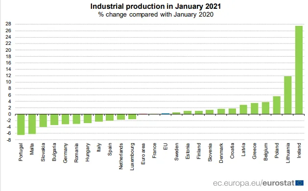 Polska z trzecim najmocniejszym wzrostem produkcji przemysłowej w UE