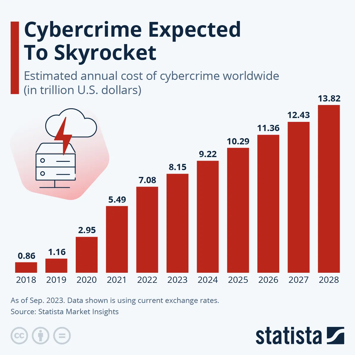 Cyberprzestępcy będą coraz skuteczniejsi. Wartość szkód wyrządzanych przez nich gwałtownie wzrośnie