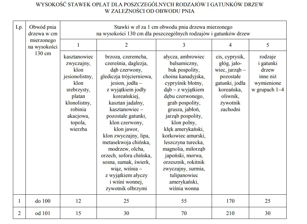 Wysokość stawek opłat za poszczególne rodzaje i gatunki drzew