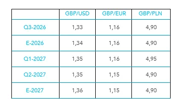 Funt brytyjski (GBP). Prognoza