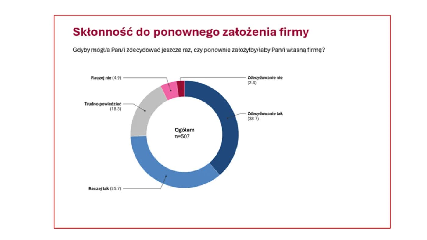 Skłonność do założenia firmy