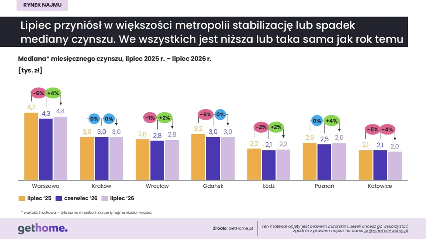 Mediana czynszu w miastach