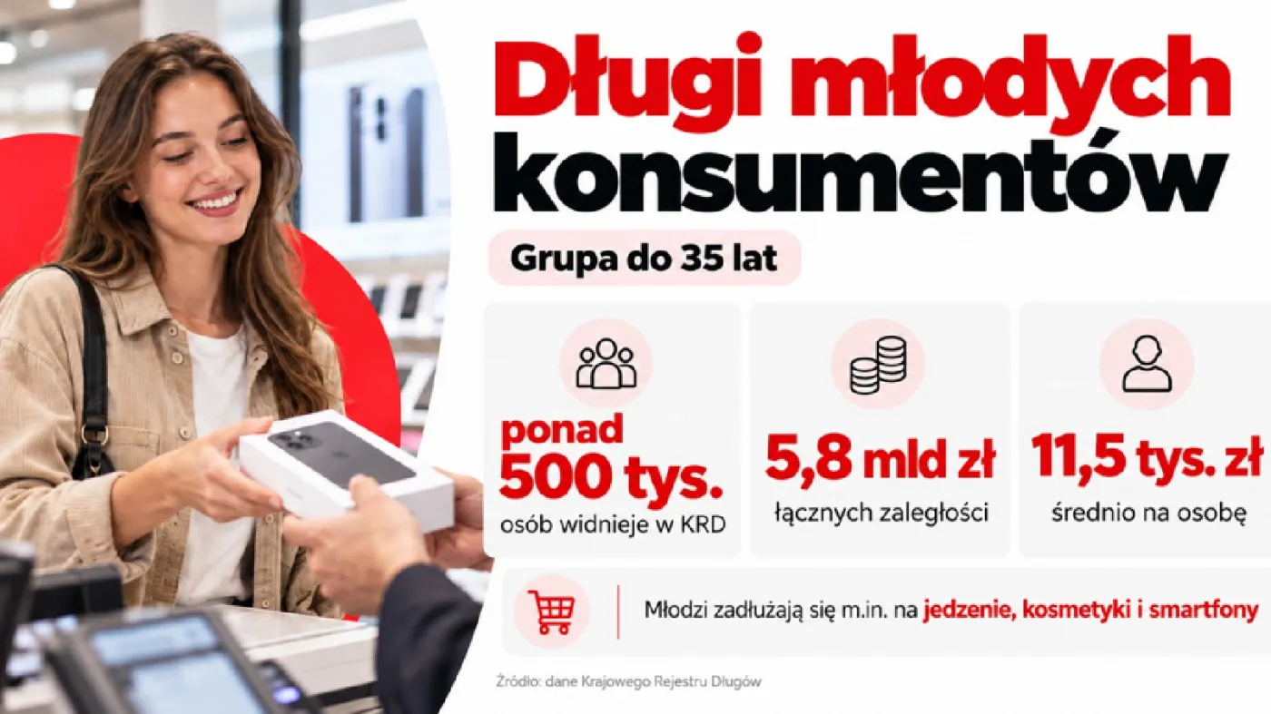 Długi młodych konsumentów