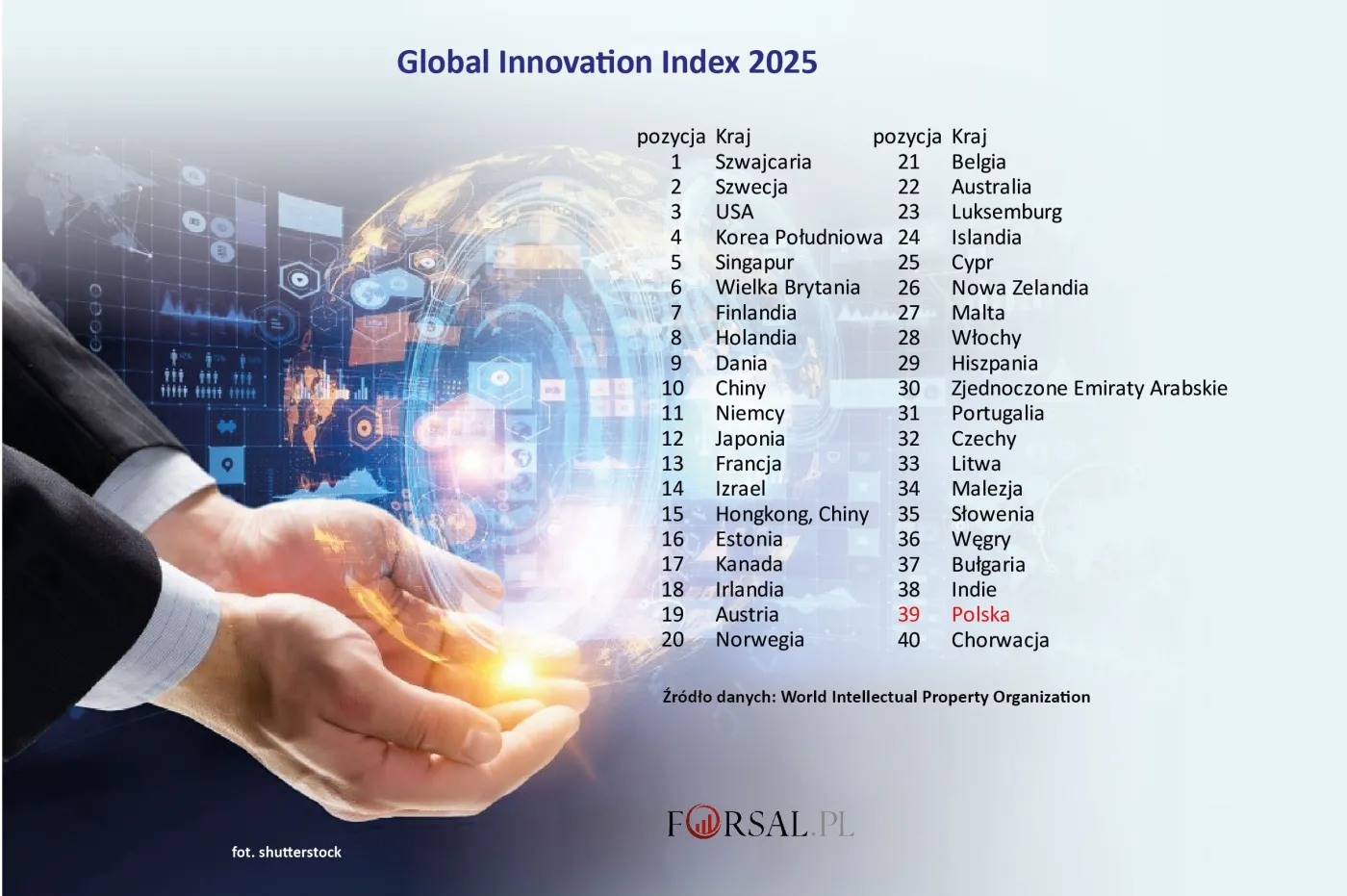 Najbardziej innowacyjne kraje na świecie. Jak wypada Polska [RANKING]