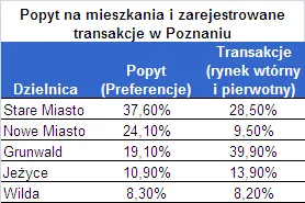 popyt_na_mieszkania_w_poznaniu_197798.png