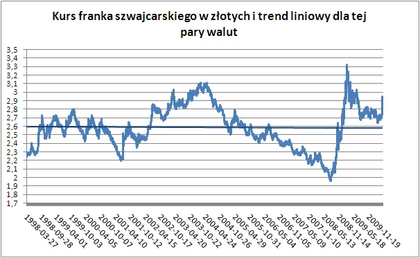 kurs_chfpln_i_trend_liniowy_204100.png