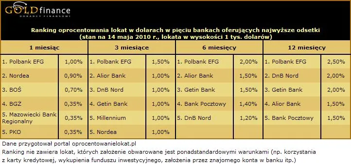 10_05_17_lokaty_dolar_maj_2010_207009.jpg