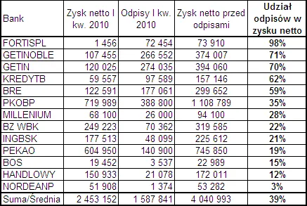 Udział odpisów w zysku netto. Stockwatch.pl