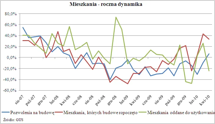 mieszkalnia_dynamika_roczna_208391.png