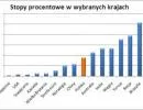 Stopy procentowe na świecie rozjeżdżają się w różnych kierunkach