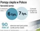 Pompy ciepła: w Polsce przybywa ich bardzo powoli
