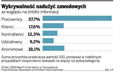 Wykrywalność nadużyć zawodowych