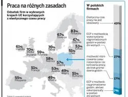 Elastyczny etat coraz bardziej popularny