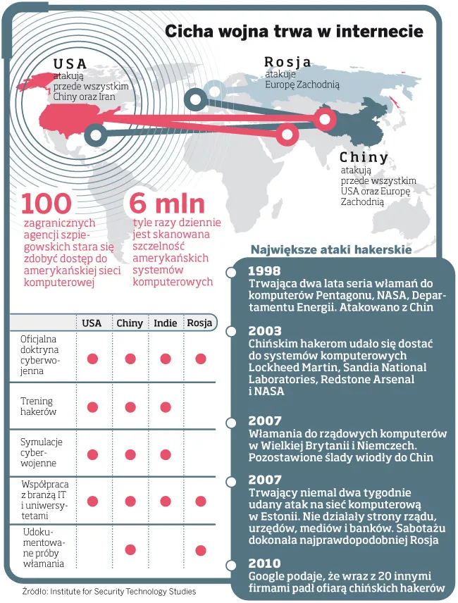 Internet pod kontrolą, czyli cyberwojna o sieć