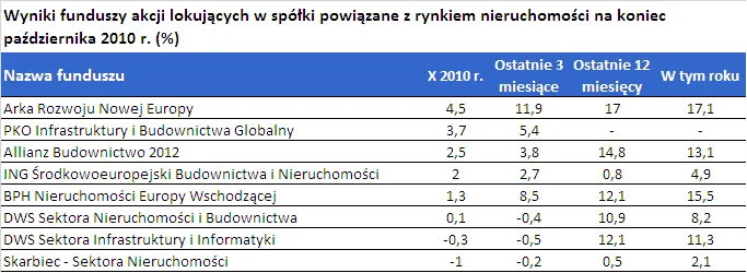 wyniki_funduszy_nieruchomosci_279602.png