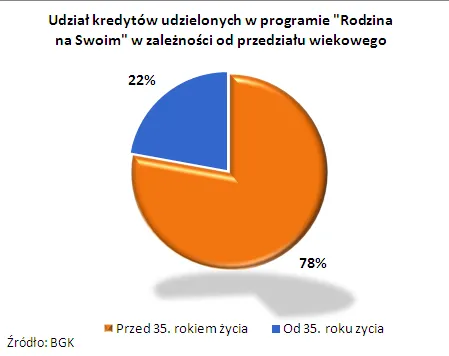 przedzial_wiekowy_rns_udzial_281116.png