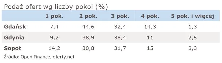 popyt_ofert_wg_liczby_pokoi_291172.jpg