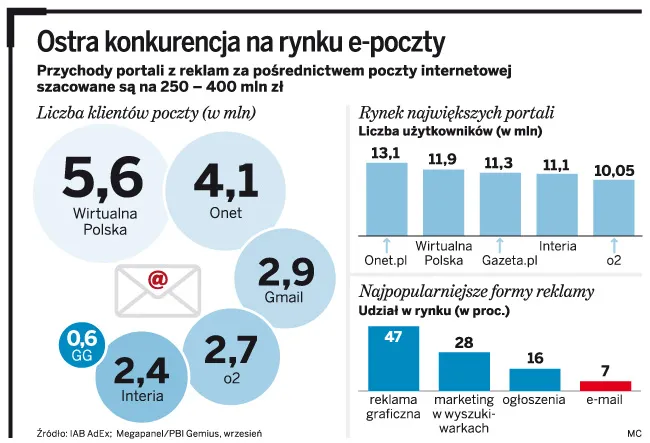 Największe portale internetowe stawiają na usługę e-mail