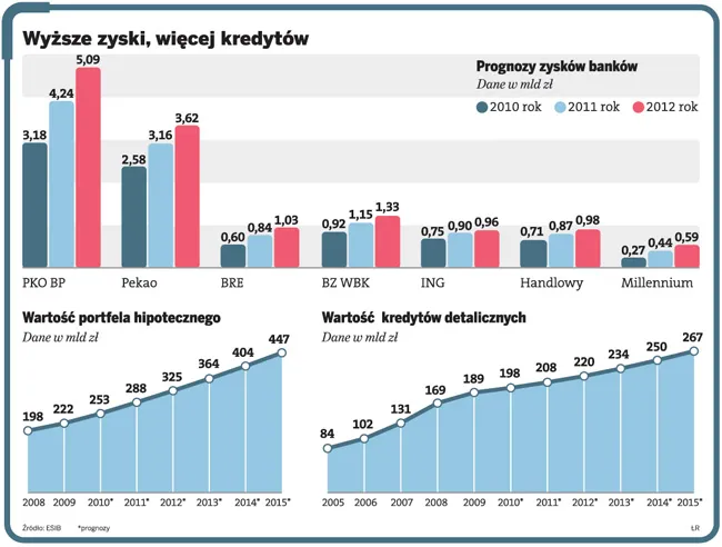 Banki przyniosą zyski akcjonariuszom
