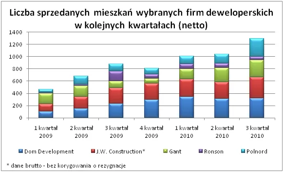 kwartalna_sprzedaz_deweloperow_312403.png