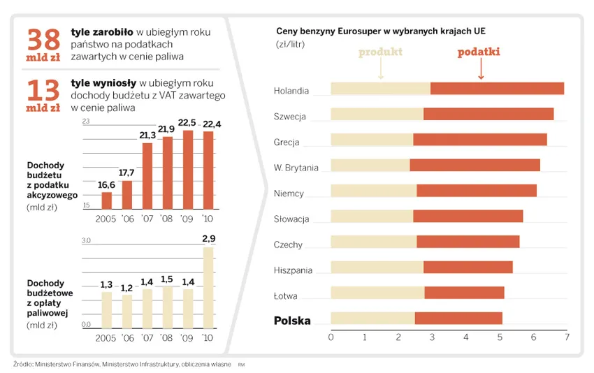 Benzyna kosztowałaby 2,5 zł, gdyby nie haracz na rzecz państwa