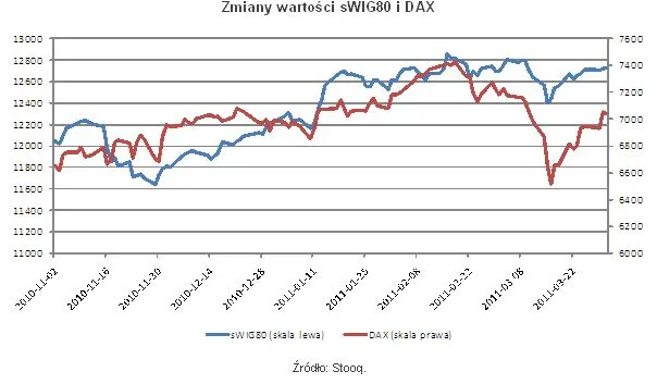 383676-zmiany-wartosci-swig80-i-dax.jpg
