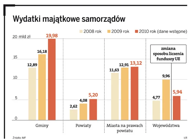 Polskie samorządy szastają pieniędzmi. Inwestycje będą rekordowe