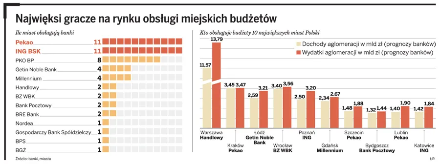 Pekao i ING rządzą kasami polskich miast