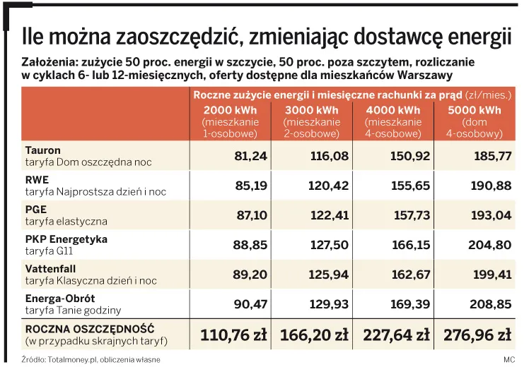 Ile można zaoszczędzić, zmieniając dostawcę energii
