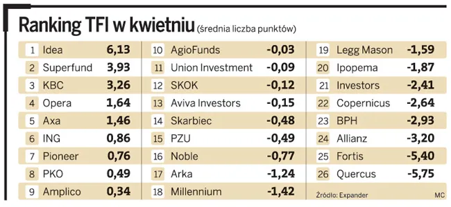Ranking funduszy inwestycyjnych - kwiecień 2011