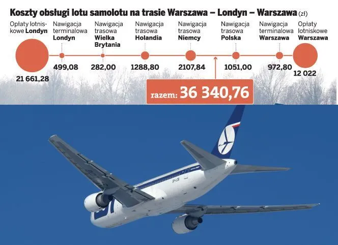 Rewolucyjna zmiana w opłatach za starty i lądowania w Polsce