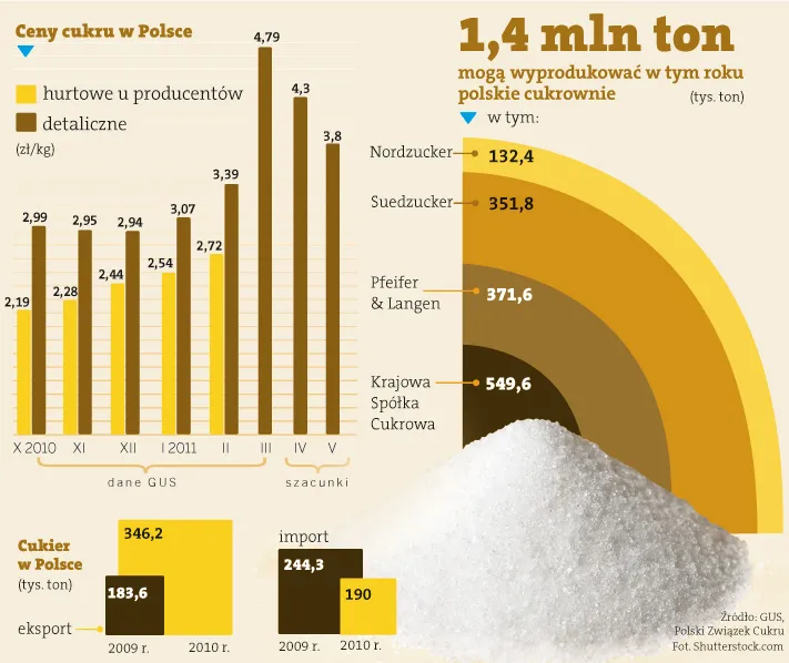 Polski rynek cukru padł ofiarą spekulacji. Cukrownie manipulują cenami