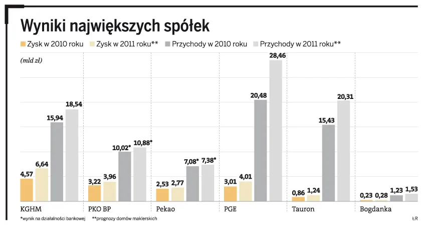 Prognozy zysków dla największych spółek na GPW: kto zarobi najwięcej?
