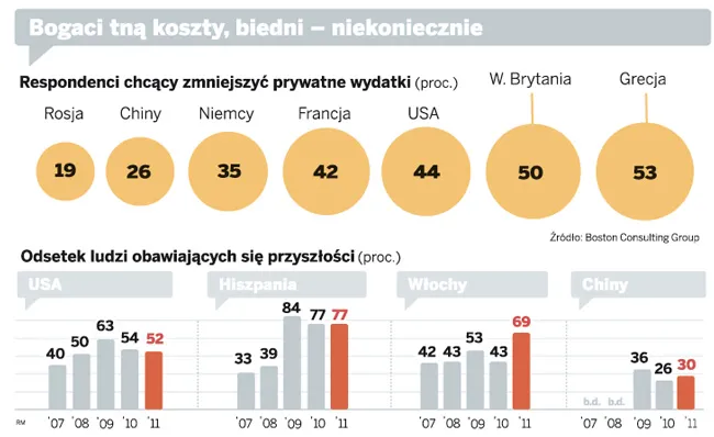 Europejczycy i Amerykanie zaciskają pasa, Azjaci się bogacą