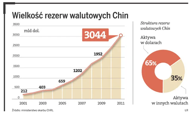 Pekin uratuje strefę euro. Chiny będą nadal kupować obligacje zadłużonych państw
