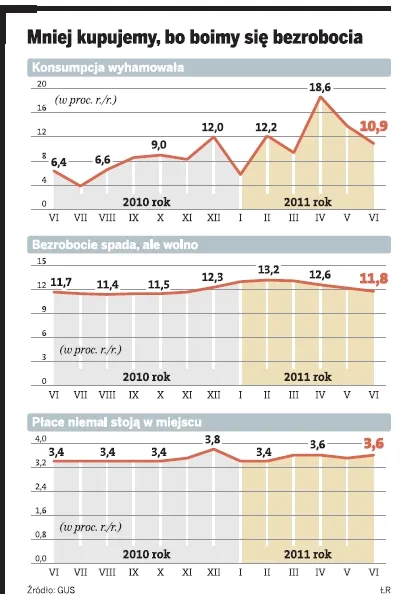 Polska gospodarka zwalnia