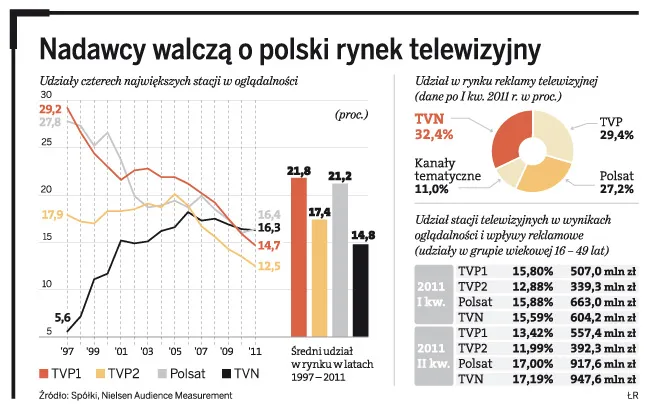Nadawcy walczą o polski rynek telewizyjny