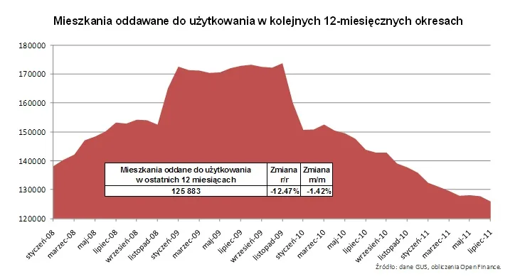 W Polsce oddaje się do użytku coraz mniej mieszkań. Deweloperzy ograniczają budowę