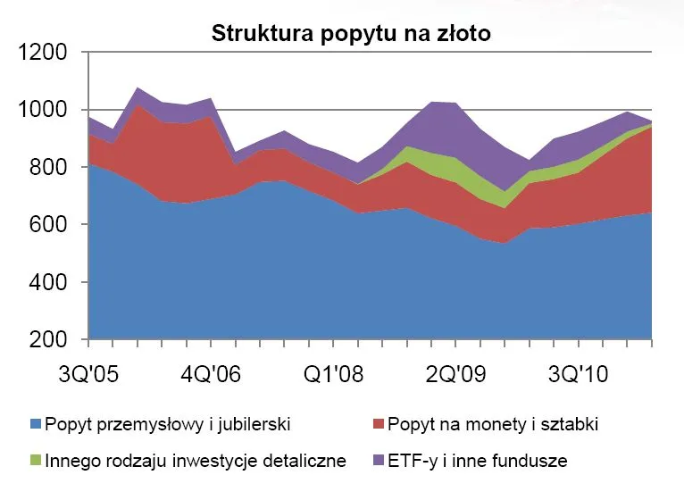 Raport z rynku złota: kiedy ceny zaczną spadać?