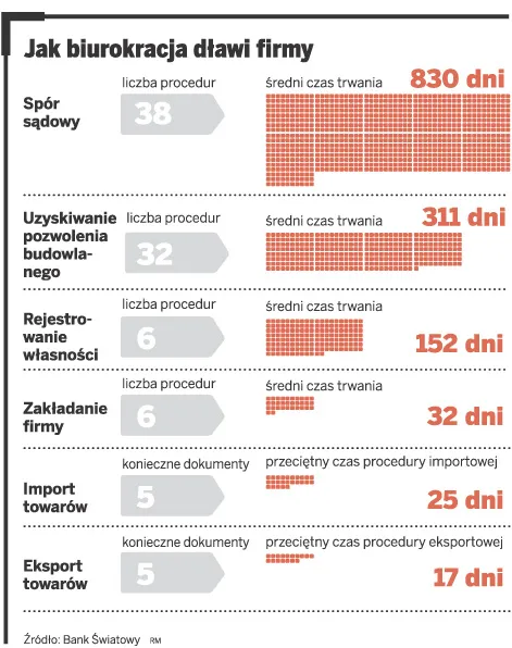 Polskie firmy toną w biurokracji