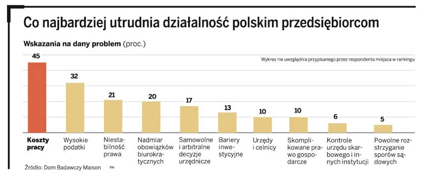 Oto, co najbardziej utrudnia działalność polskim przedsiębiorcom