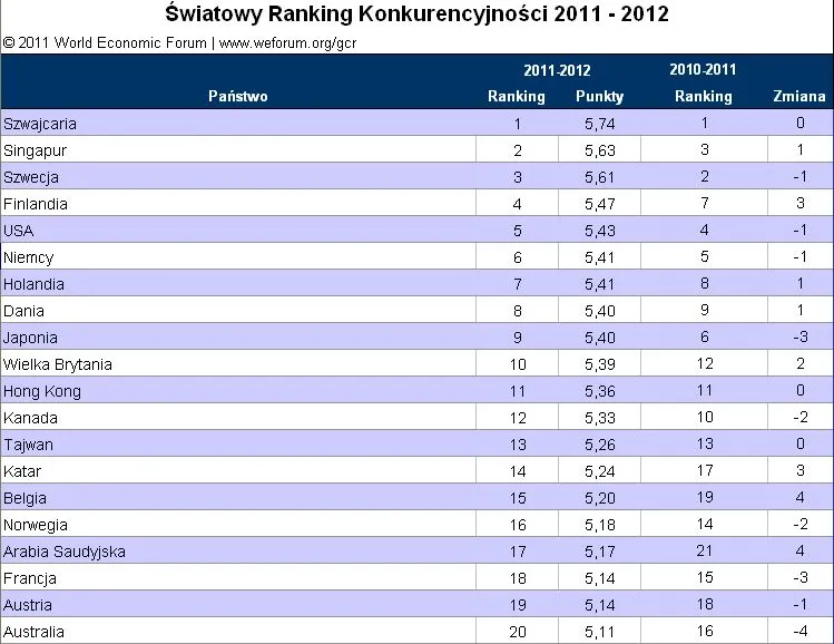Globalny raport konkurencyjności 2011-2012: Polska spadła na 41. pozycję