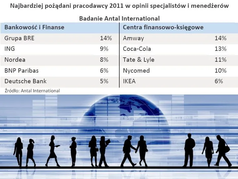 Ranking najbardziej pożądanych pracodawców w bankowości i finansach